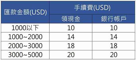 合作金庫轉帳手續費|國內匯款收費標準 